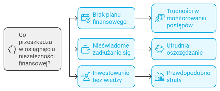 Co przeszkadza w osiągnięciu niezależności finansowej?