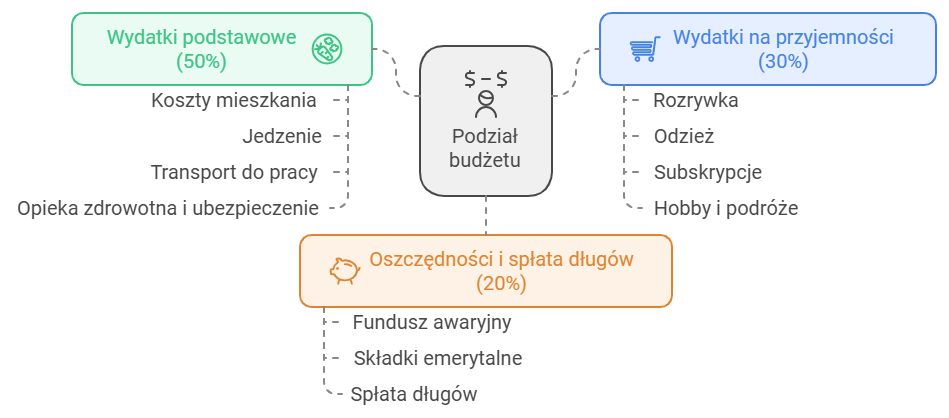 Podział budżetu