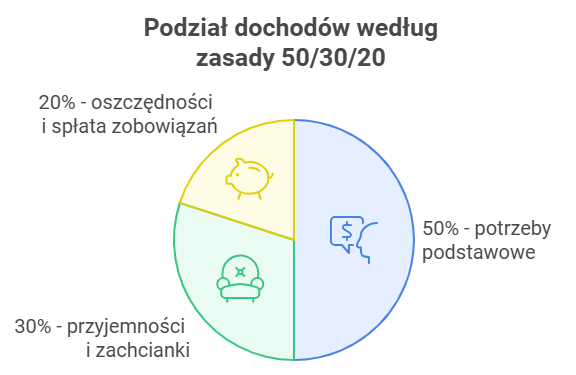 Podział dochodów według zasady 50/30/20