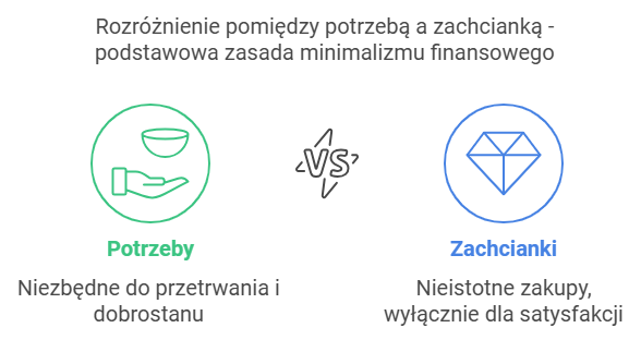 Rozróżnienie pomiędzy potrzebą a zachcianką - podstawowa zasada minimalizmu finansowego